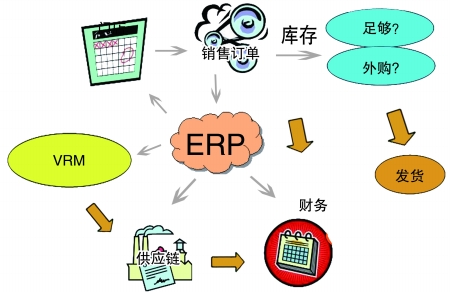 企业引入ERP英超联赛买球官网（中国）有限公司
是必然趋势