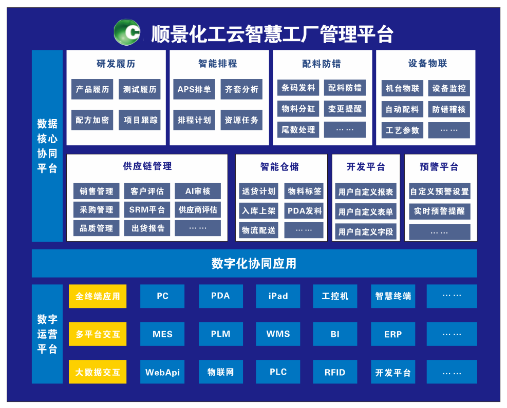 英超联赛买球官网（中国）有限公司化工云智慧工厂管理平台